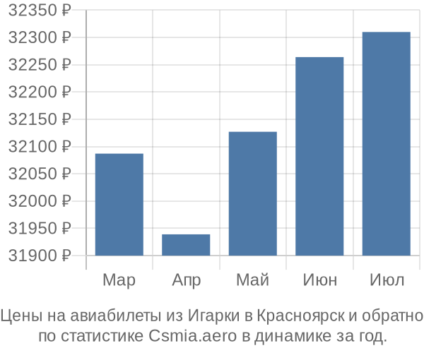 Авиабилеты из Игарки в Красноярск цены