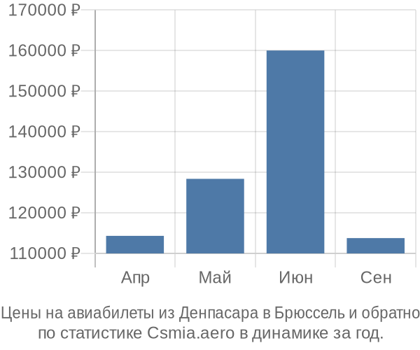 Авиабилеты из Денпасара в Брюссель цены