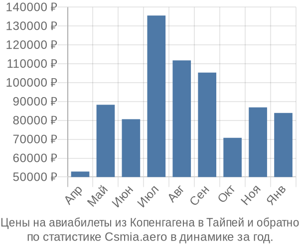 Авиабилеты из Копенгагена в Тайпей цены