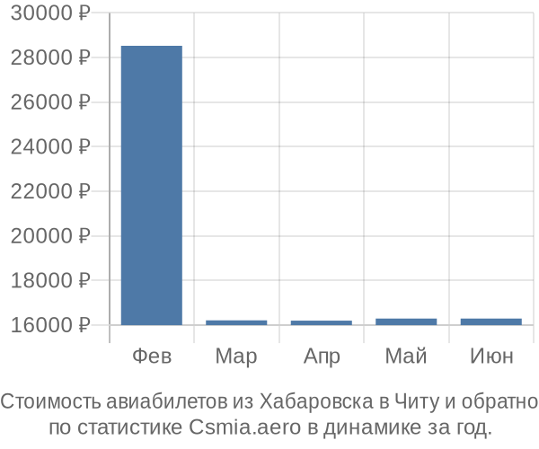Стоимость авиабилетов из Хабаровска в Читу