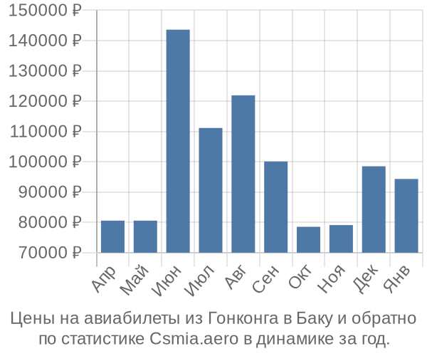 Авиабилеты из Гонконга в Баку цены