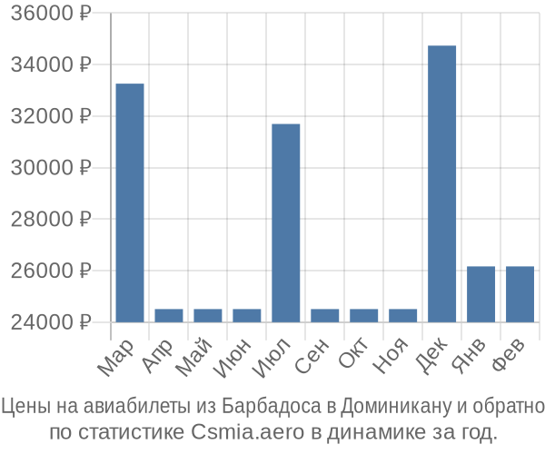 Авиабилеты из Барбадоса в Доминикану цены