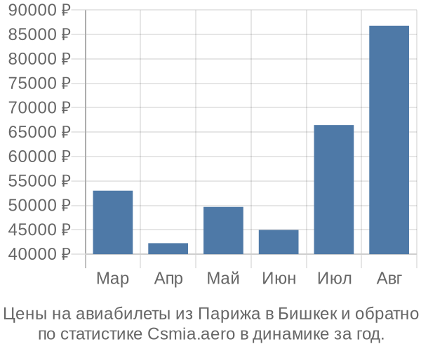 Авиабилеты из Парижа в Бишкек цены