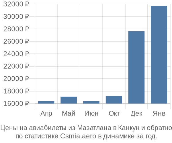 Авиабилеты из Мазатлана в Канкун цены