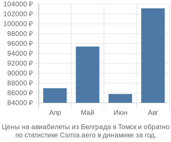 Авиабилеты из Белграда в Томск цены