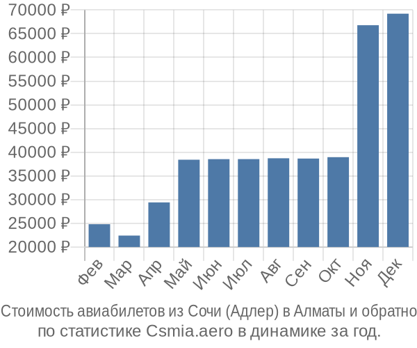 Стоимость авиабилетов из Сочи (Адлер) в Алматы