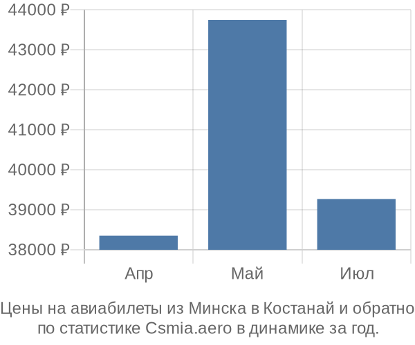 Авиабилеты из Минска в Костанай цены