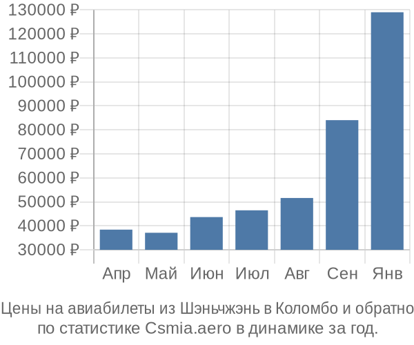 Авиабилеты из Шэньчжэнь в Коломбо цены