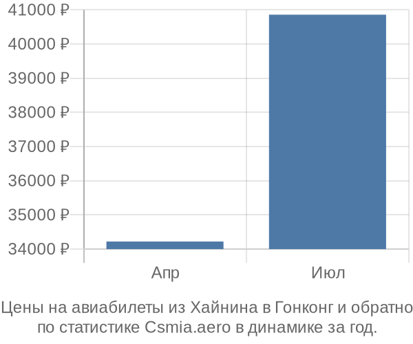 Авиабилеты из Хайнина в Гонконг цены