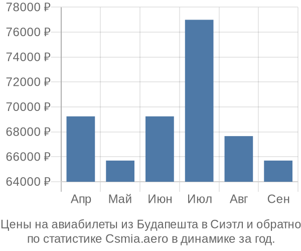 Авиабилеты из Будапешта в Сиэтл цены