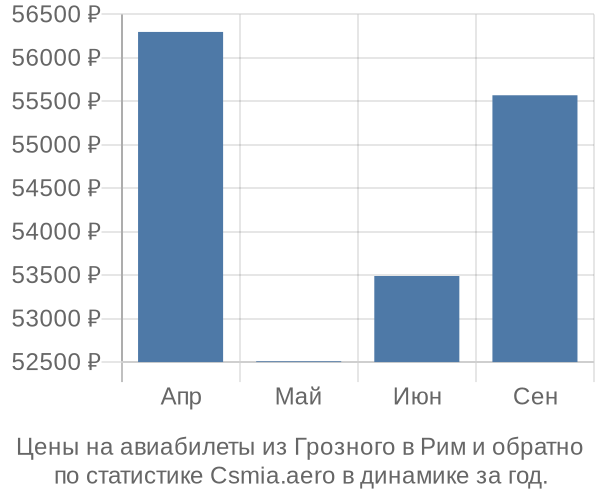 Авиабилеты из Грозного в Рим цены