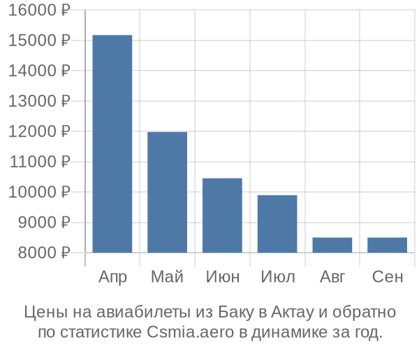 Авиабилеты из Баку в Актау цены