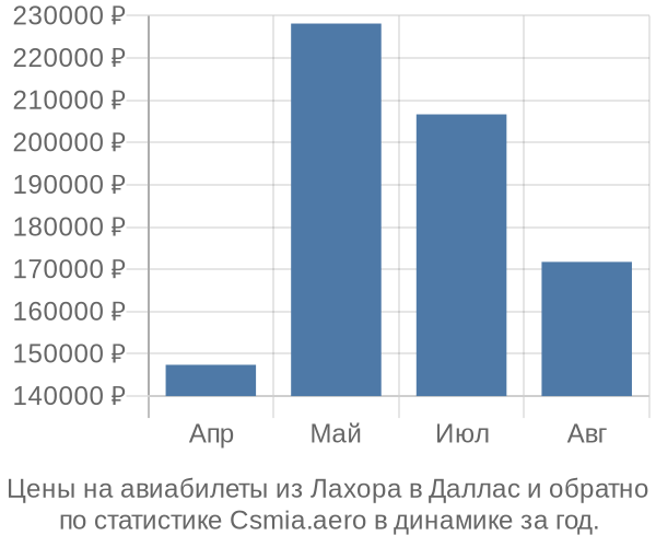 Авиабилеты из Лахора в Даллас цены