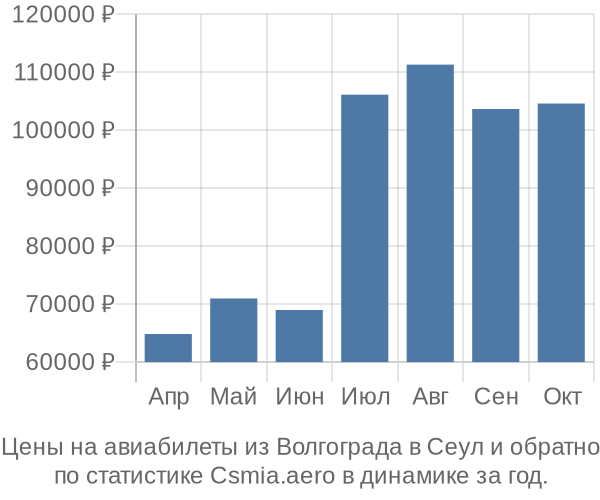 Авиабилеты из Волгограда в Сеул цены