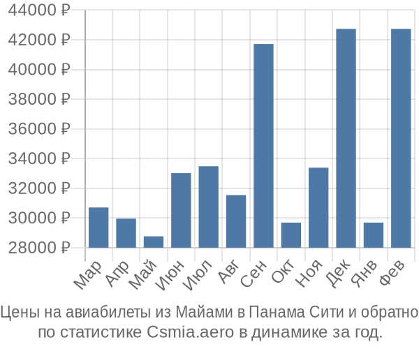 Авиабилеты из Майами в Панама Сити цены