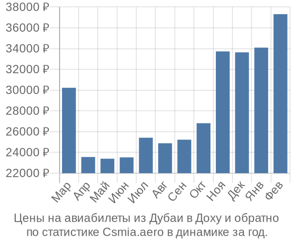 Авиабилеты из Дубаи в Доху цены