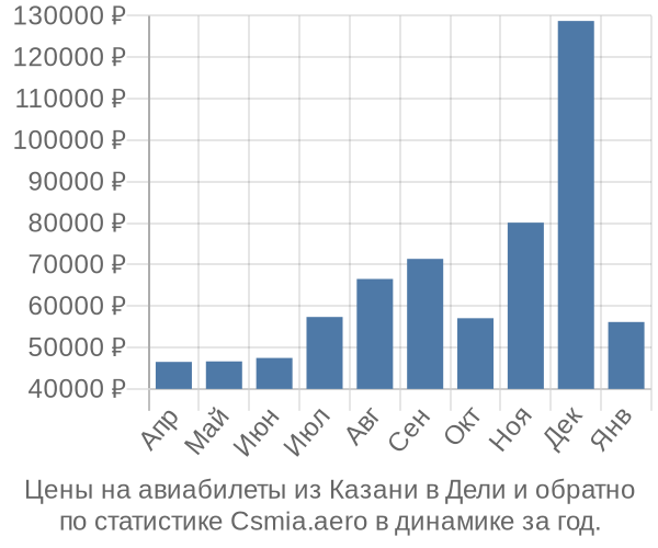 Авиабилеты из Казани в Дели цены