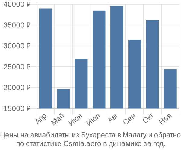 Авиабилеты из Бухареста в Малагу цены