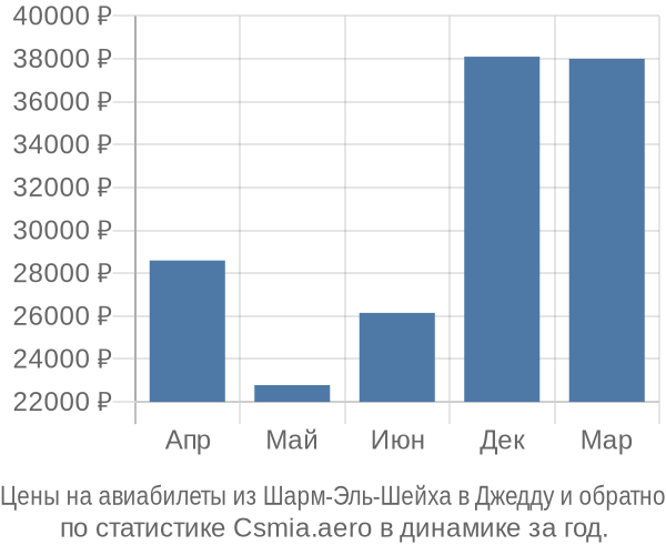 Авиабилеты из Шарм-Эль-Шейха в Джедду цены