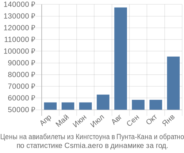 Авиабилеты из Кингстоуна в Пунта-Кана цены