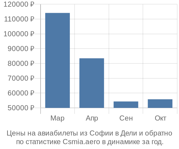 Авиабилеты из Софии в Дели цены