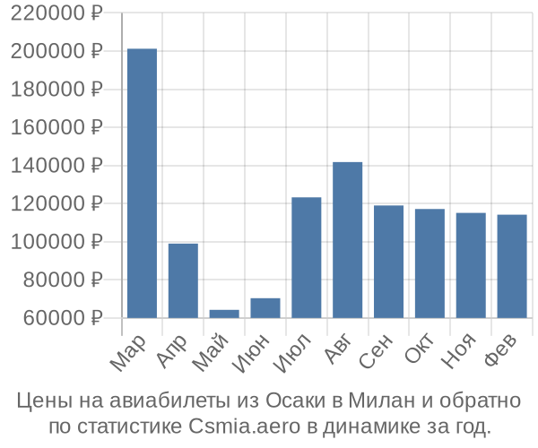 Авиабилеты из Осаки в Милан цены