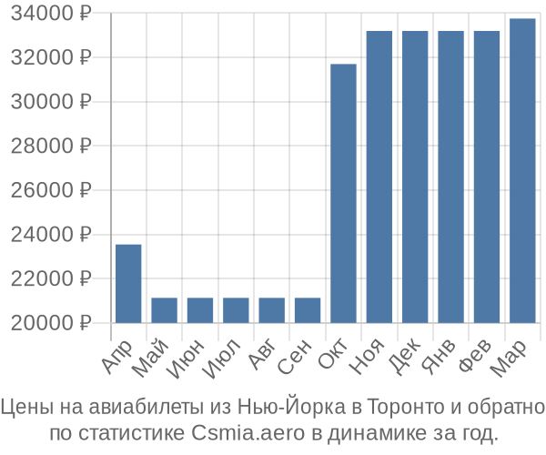 Авиабилеты из Нью-Йорка в Торонто цены