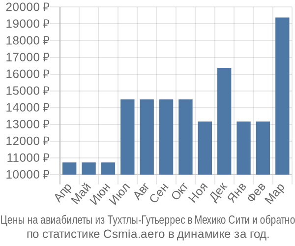 Авиабилеты из Тухтлы-Гутьеррес в Мехико Сити цены