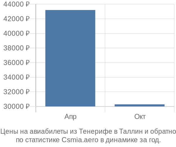 Авиабилеты из Тенерифе в Таллин цены