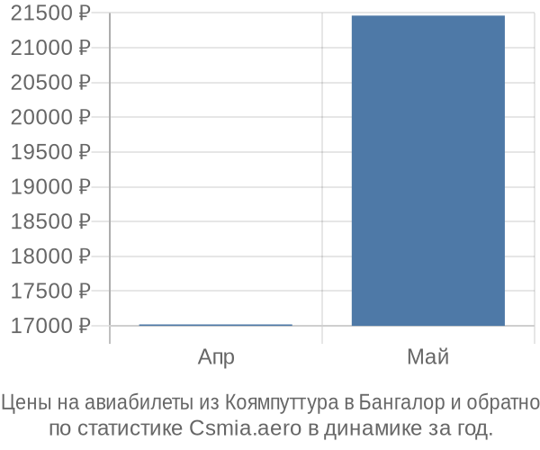 Авиабилеты из Коямпуттура в Бангалор цены