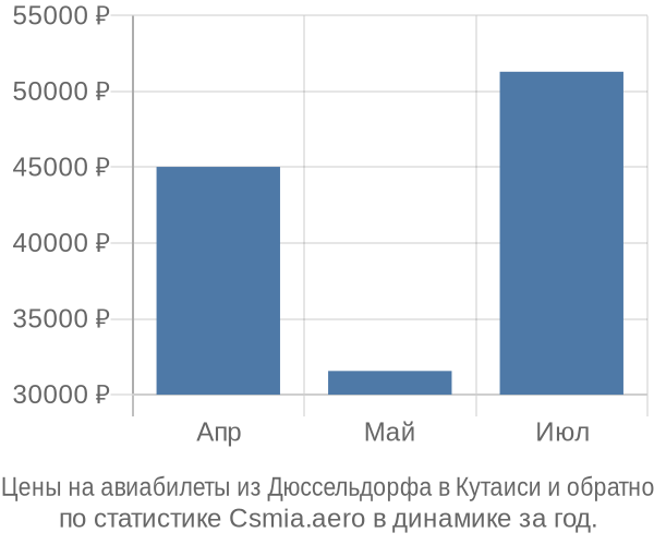 Авиабилеты из Дюссельдорфа в Кутаиси цены