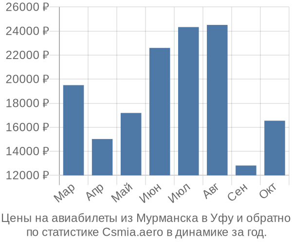 Авиабилеты из Мурманска в Уфу цены