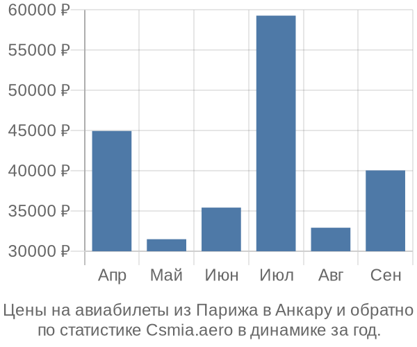 Авиабилеты из Парижа в Анкару цены