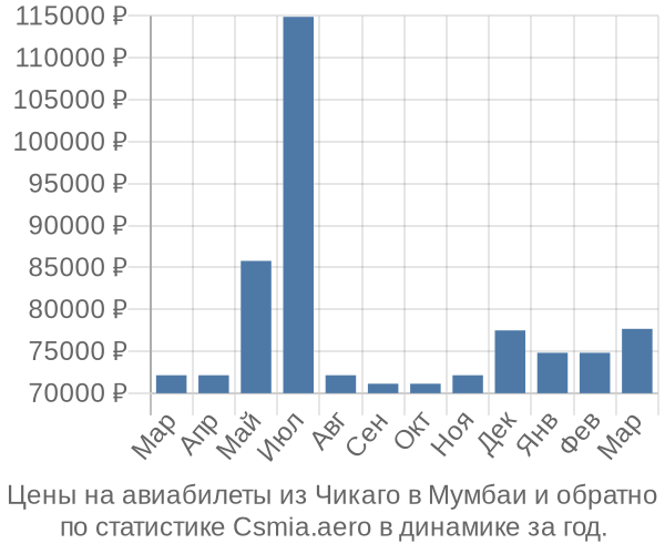 Авиабилеты из Чикаго в Мумбаи цены