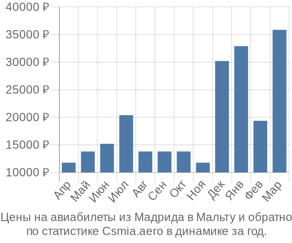 Авиабилеты из Мадрида в Мальту цены