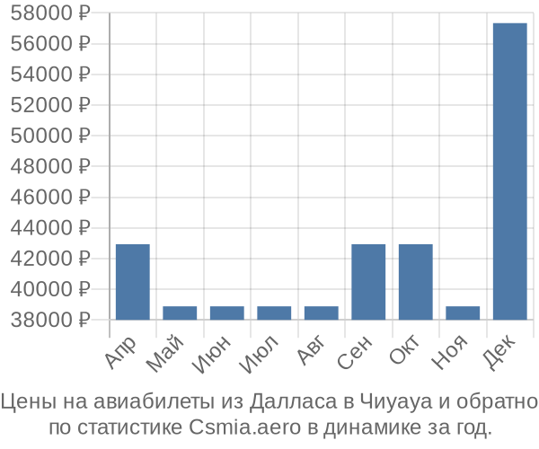 Авиабилеты из Далласа в Чиуауа цены