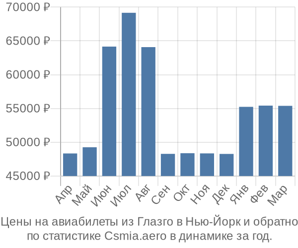 Авиабилеты из Глазго в Нью-Йорк цены