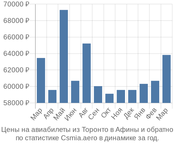 Авиабилеты из Торонто в Афины цены