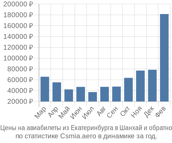 Авиабилеты из Екатеринбурга в Шанхай цены