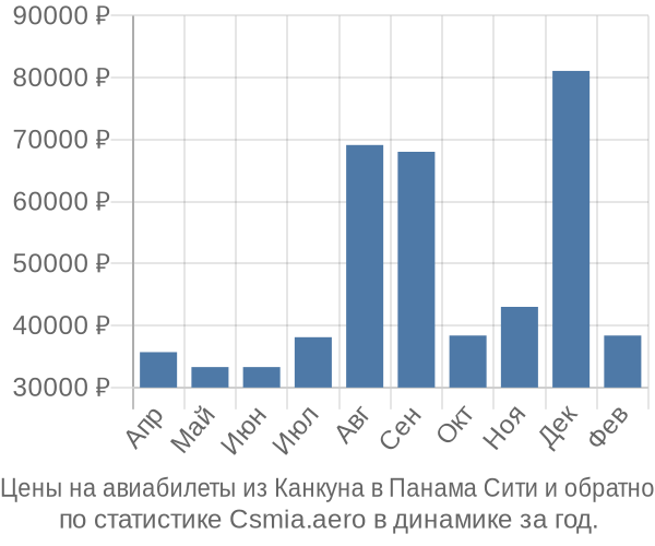 Авиабилеты из Канкуна в Панама Сити цены