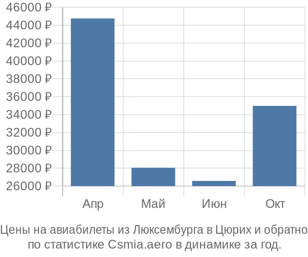 Авиабилеты из Люксембурга в Цюрих цены