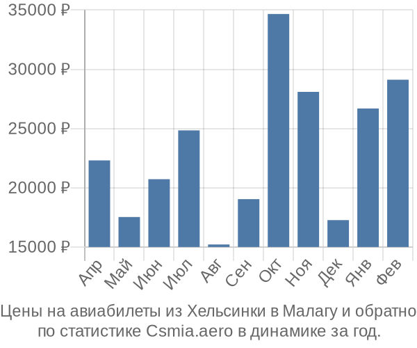 Авиабилеты из Хельсинки в Малагу цены