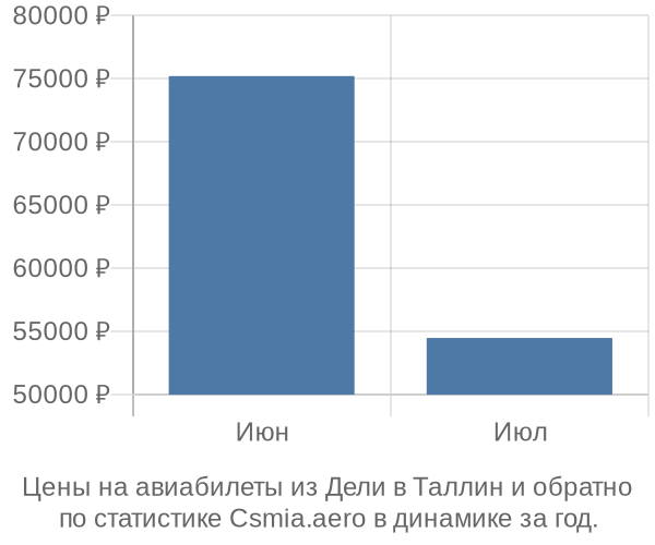 Авиабилеты из Дели в Таллин цены