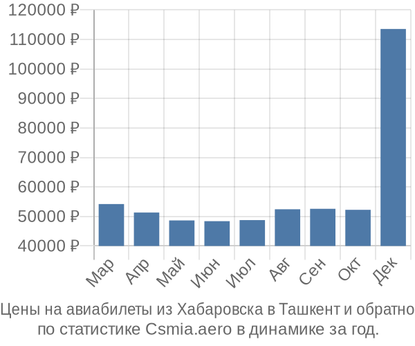 Авиабилеты из Хабаровска в Ташкент цены