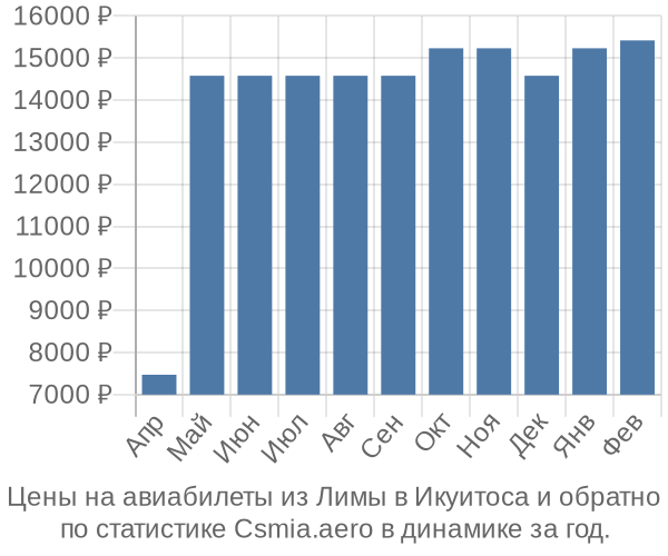 Авиабилеты из Лимы в Икуитоса цены