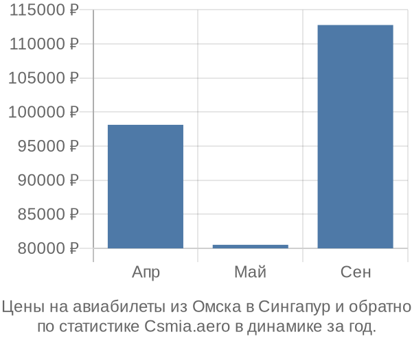 Авиабилеты из Омска в Сингапур цены