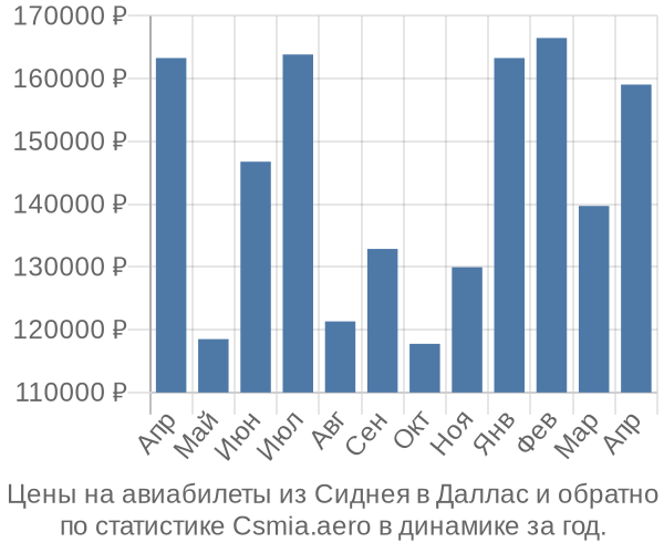 Авиабилеты из Сиднея в Даллас цены