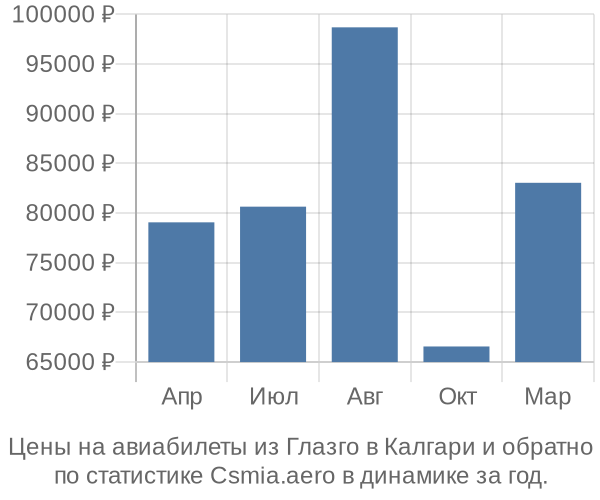 Авиабилеты из Глазго в Калгари цены