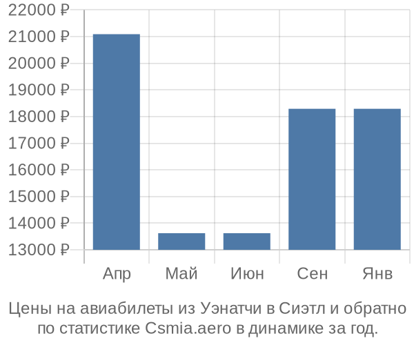 Авиабилеты из Уэнатчи в Сиэтл цены