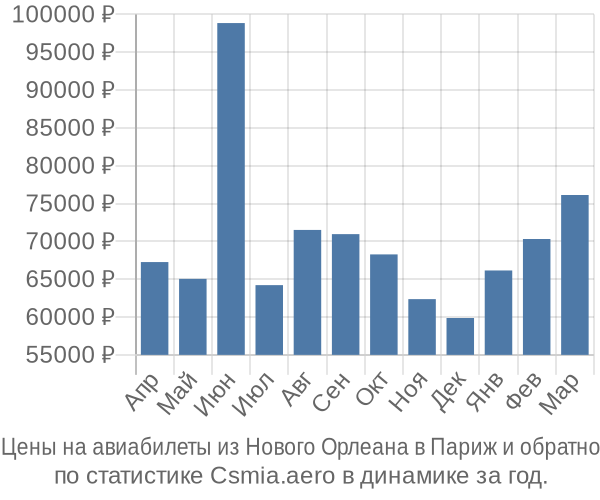 Авиабилеты из Нового Орлеана в Париж цены